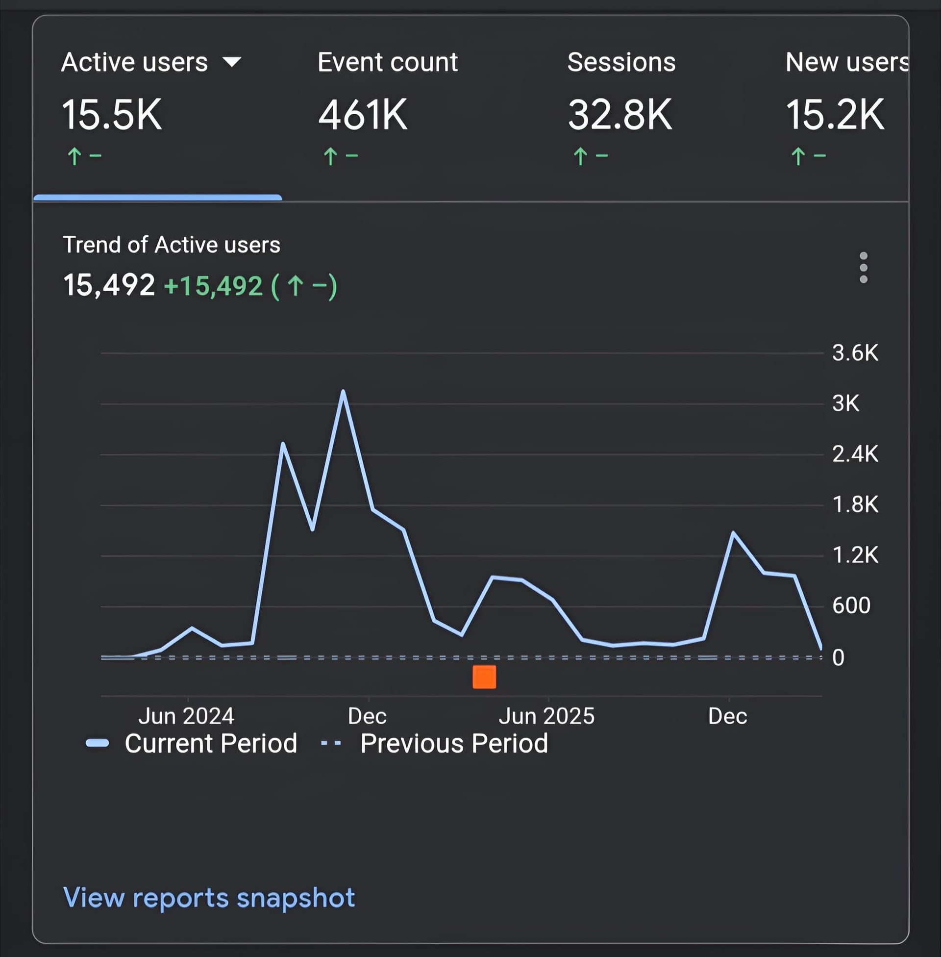 cPage Google Analytics — 15.5K active users, 461K events, 32.8K sessions